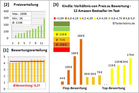 Kindle Test Der Bewertung Bestseller Kosten