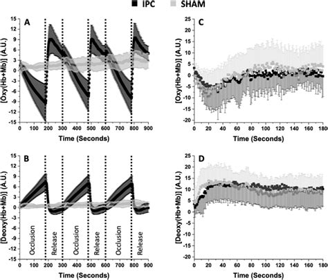 Muscle Oxygenation And Deoxygenation Patterns N During Ipc