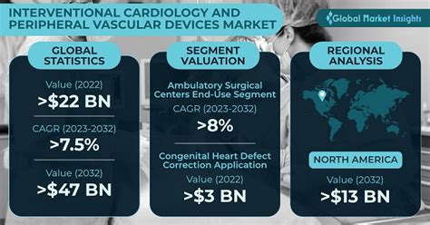 Interventional Cardiology Peripheral Vascular Devices Market