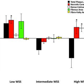 Change In Virtual Histology Intravascular Ultrasound Derived Plaque