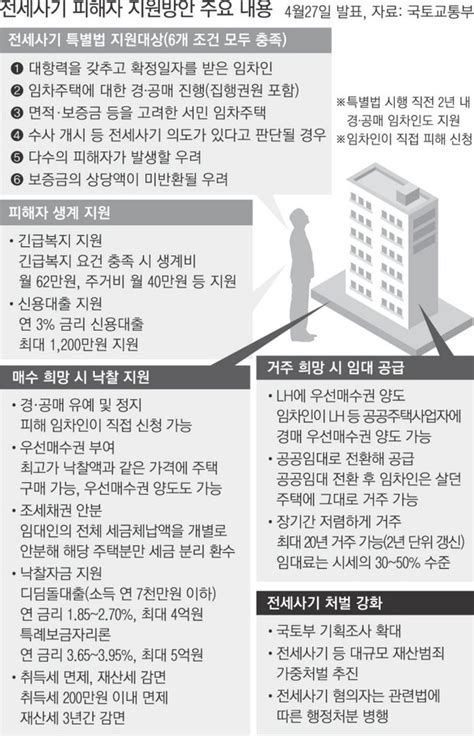 전세사기 피해자 요건 모두 갖춰야 낙찰받거나 공공임대로 거주 가능 네이트 뉴스