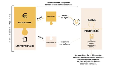 Démembrement de propriété quels avantages