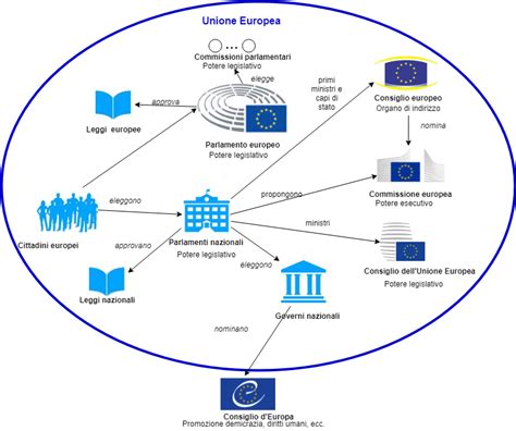 Struttura E Organizzazione Delle Istituzioni Dell Unione Europea