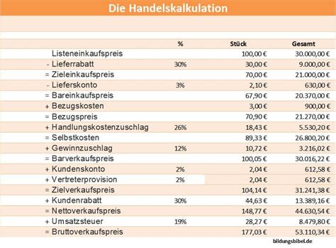 Kalkulationsschema Gastronomie Vorlage Kalkulationsschema Vorlage