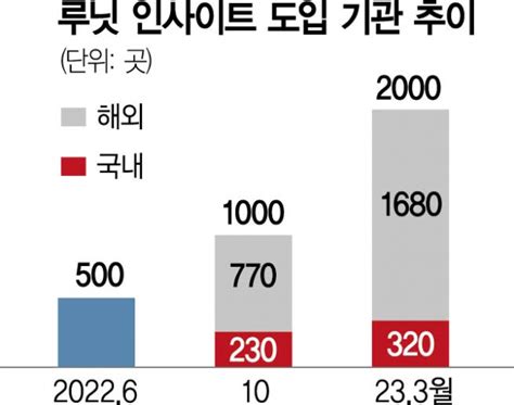 루닛 Ai 영상진단 도입 의료기관 2000곳 돌파해 5개월 만에 두 배 서울경제