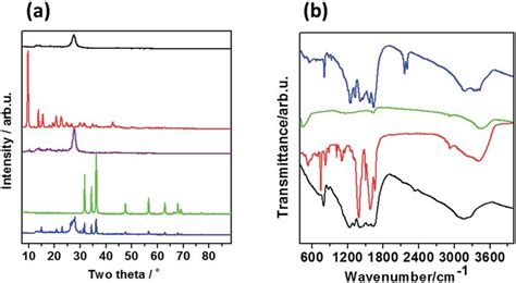 A XRD Patterns And B FTIR Spectra Of GCN Black Line MOF 5 Red