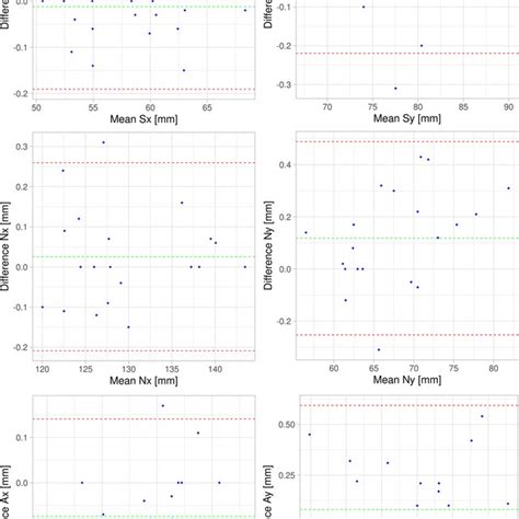 Blandaltman Plots Illustrating Intra Observer Variation Assessed