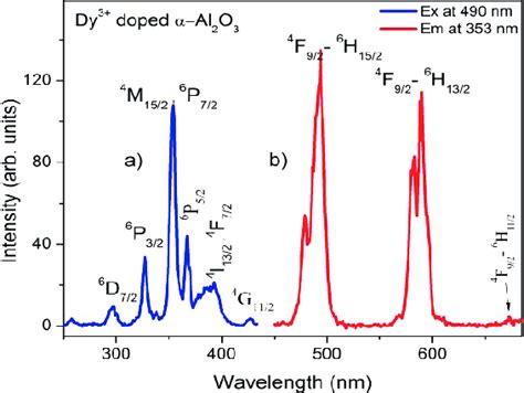 A Pl Excitation And B Emission Spectra Of 1 Mol Al 2 O 3 Dy