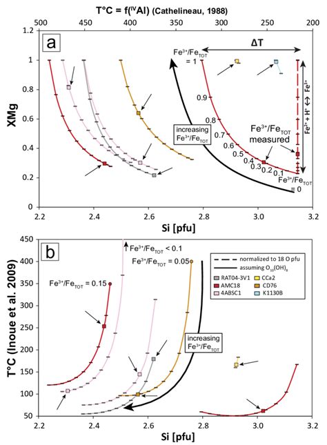 9 Effect Of Varying Fe 3 Fe Total On Structural Formulae And