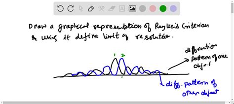 SOLVED: Draw a graphical representation of Rayleigh's criterion. Explain how this criterion ...