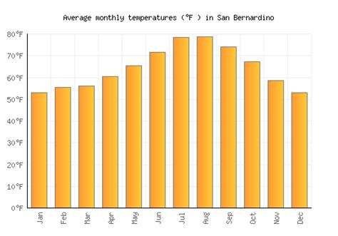 San Bernardino Weather averages & monthly Temperatures | United States | Weather-2-Visit