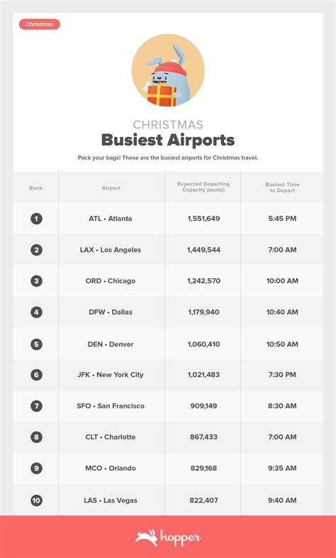 2019 Holiday Season: Busiest Airports | Hopper