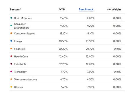 Vanguard High Dividend Yield ETF: A 3.1% Yielding Dividend ETF ...