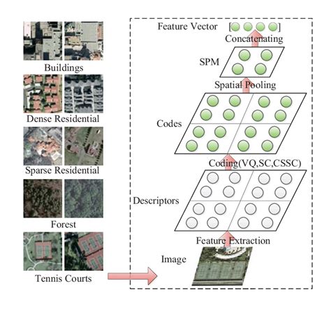 Left Examples Of Five Land Use Classes Right Flowchart Of Codebook Download Scientific