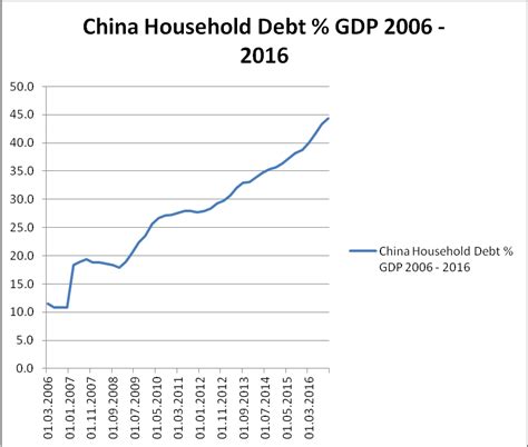 An Update On China Debt | Seeking Alpha