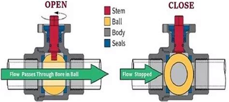 API 6D Ball Valve Manufacturer NTGD Valve