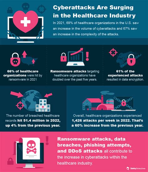 Healthcare Cybersecurity The Biggest Stats And Trends In 2024