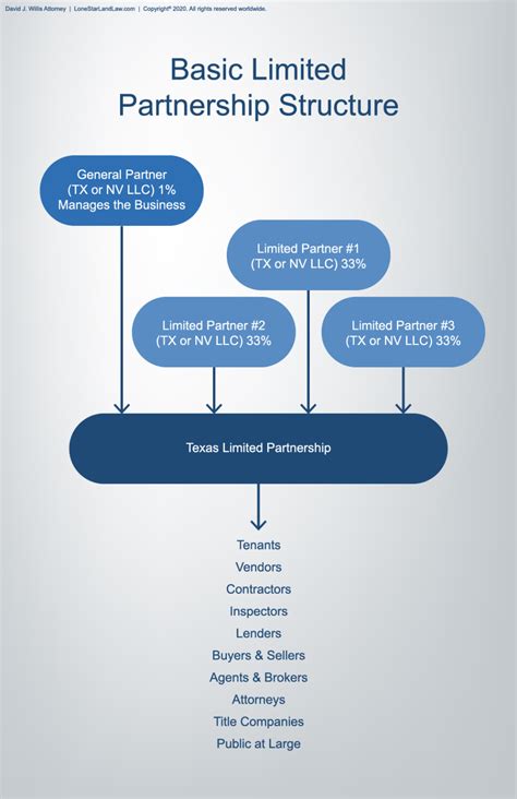 Asset Protection Graphics Diagrams For Asset Protection In Texas