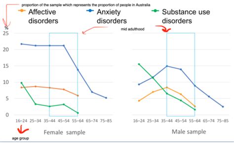 18 Mental Health Wellbeing Mid Adulthood Flashcards Quizlet