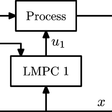 Distributed Mpc Scheme Proposed In Reference 14 Download Scientific