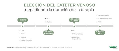 Elección del catéter venoso dependiendo de la duración de la terapia