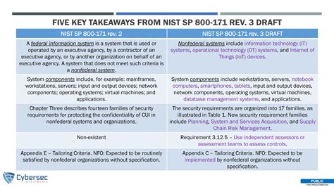 The Impact Of The Nist Sp Rev Discussion Draft On Cmmc And