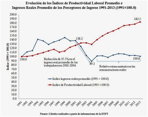 Jaimearistyescuder Sobre La Productividad Y Los Salarios