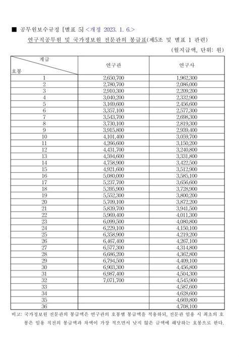 2023년 연구직 공무원 봉급표 월급 국가정보원 전문관 연구관 연구사 호봉 국정원 네이버 블로그