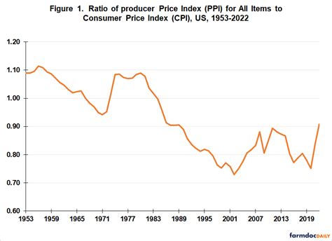 Us Price Inflation Focus On Producer Prices Farmdoc Daily