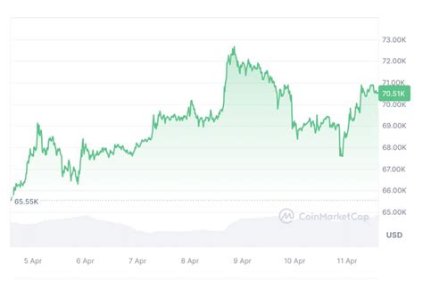 Bitcoin Bounces Back As Grayscale Etf Outflows Hit New Record Low