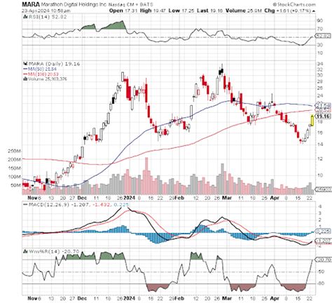 Chart Of Day Marathon Digital Mara Behind The Markets