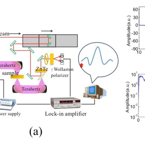 A Experimental Setup For Thz Time Domain Spectroscopy B Terahertz