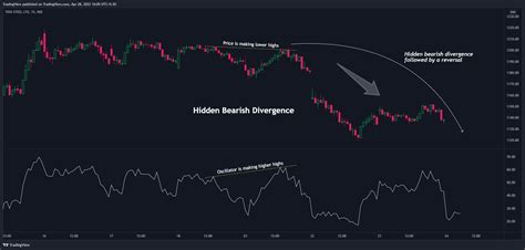 What is Bearish divergence? Best guide in 2022 + examples!