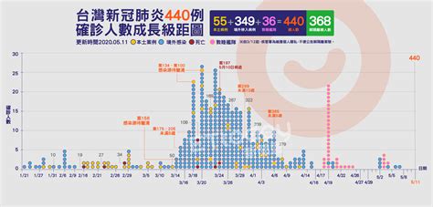 影／新冠肺炎第7死「40多歲男本身無慢性病」 張上淳：個案4月初就用葉克膜 Ettoday生活新聞 Ettoday新聞雲