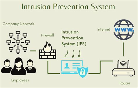 Intrusion Detection And Prevention Systems Idps