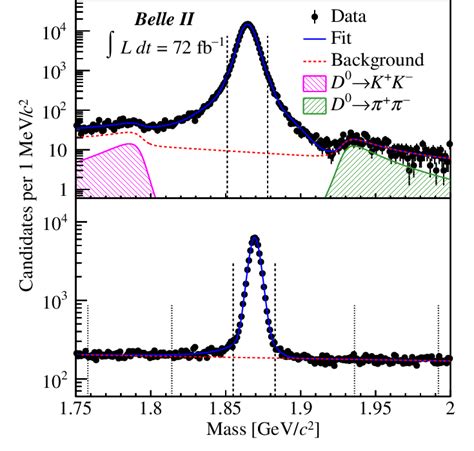 Mass Distributions Of Top D 0 → K − π And Bottom D → K − π π