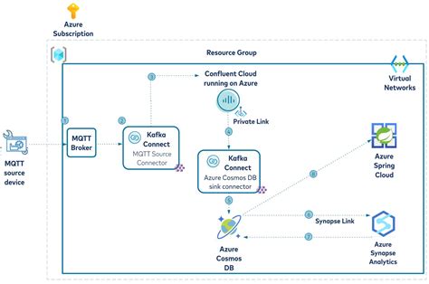 Real Time Iot Data Integration Analytics With Confluent Cloud Azure