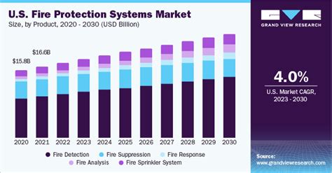 North America Fire Protection Systems Market Report