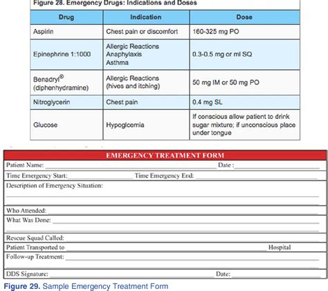 Figure 29 From Management Of Medical Emergencies In The Dental Office