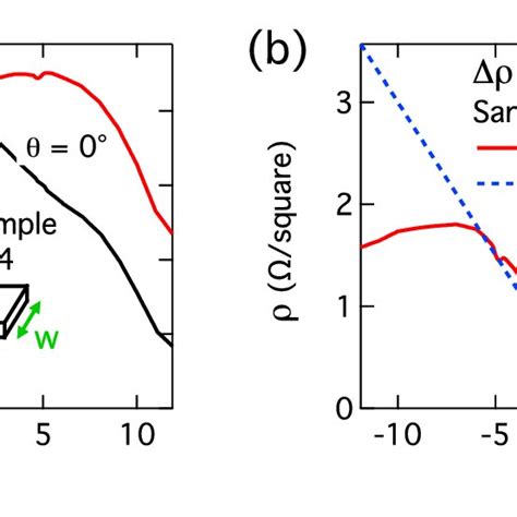 Surface Kondo Effect And Linear Magnetoresistance A R Xx Vs T In