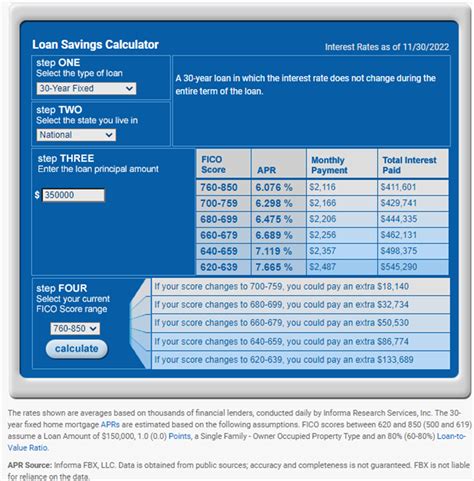 Mortgage Rates by Credit Score Go Up and Down | Scrub Money