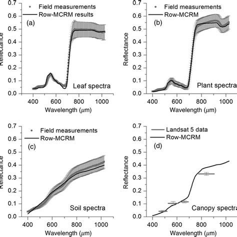 Comparison Of Leaves Reflectance On The Nir And Red Bands Obtained By