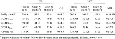 3 Biomass Nitrogen And Nitrogen Harvest Index NHI In Rice Shoots At