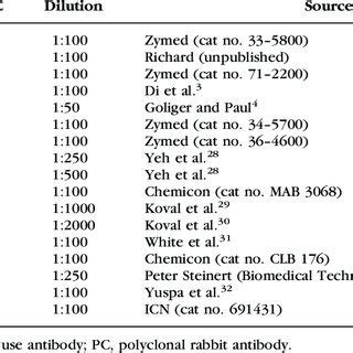 Immunocytochemistry Techniques | Download Table