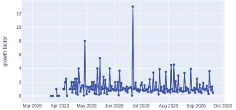 Growth factor per month in Senegal. | Download Scientific Diagram