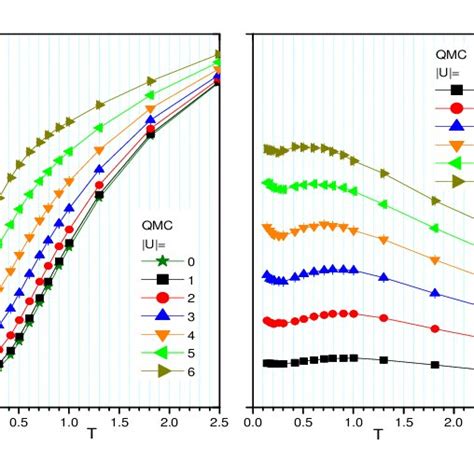 The Kinetic Energyleft And Double Occupancyright As A Function Of