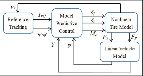 Predictive control structure. MPC: model predictive control. | Download ...