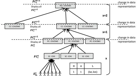 Data Hierarchy Diagram