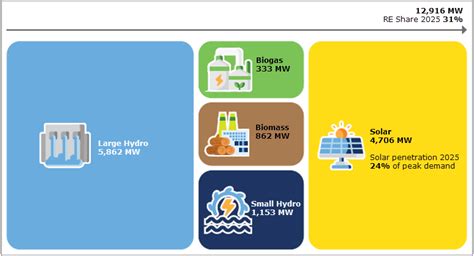 Myrer Renewable Energy Malaysia