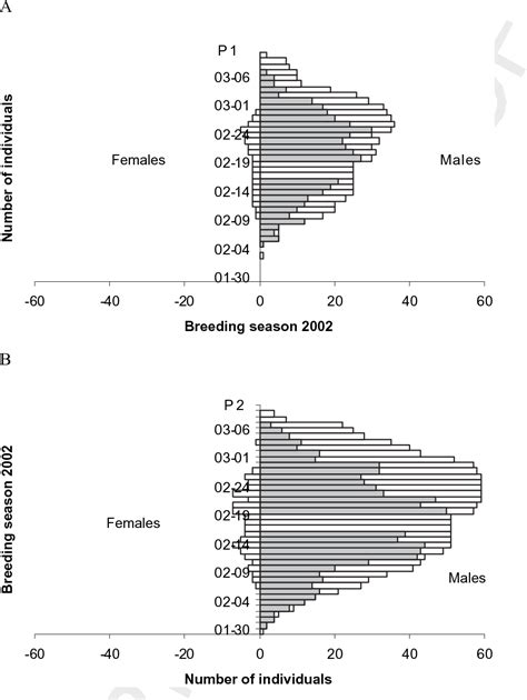 Figure From Asynchronous Arrival Pattern Operational Sex Ratio And